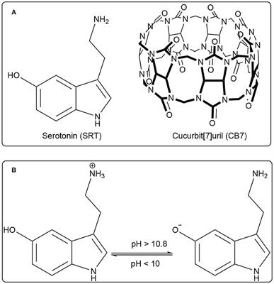 Supramolecular Encapsulation of a Neurotransmitter Serotonin by Cucurbit[7]uril